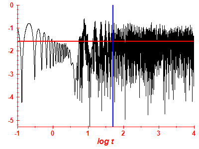 Survival probability log